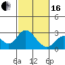 False River tide chart for Friday, February 16, 2024