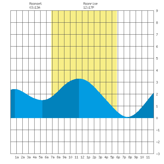 False River tide chart for Sunday, February 18, 2024