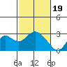 False River tide chart for Monday, February 19, 2024