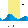 False River tide chart for Thursday, February 1, 2024