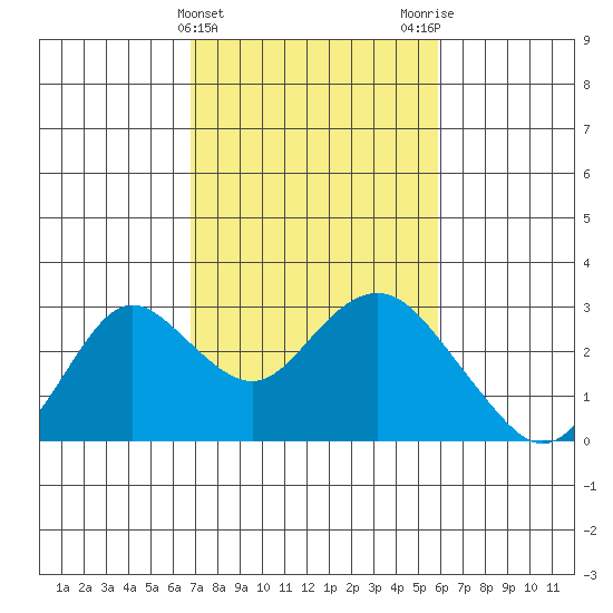 False River tide chart for Thursday, February 22, 2024