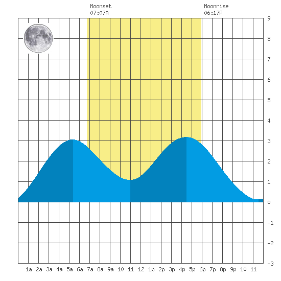 False River tide chart for Saturday, February 24, 2024