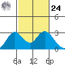 False River tide chart for Saturday, February 24, 2024