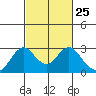 False River tide chart for Sunday, February 25, 2024