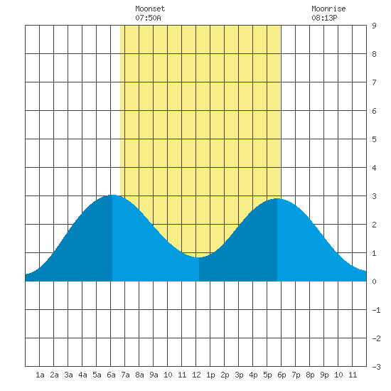 False River tide chart for Monday, February 26, 2024