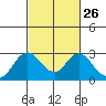 False River tide chart for Monday, February 26, 2024