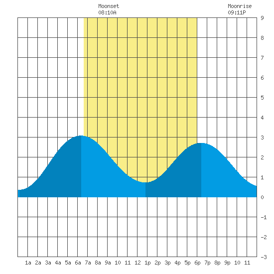 False River tide chart for Tuesday, February 27, 2024