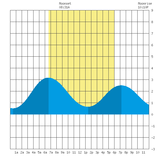 False River tide chart for Wednesday, February 28, 2024