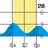 False River tide chart for Wednesday, February 28, 2024