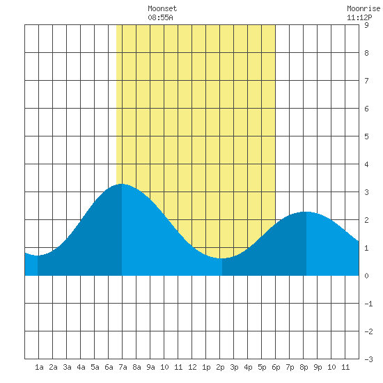 False River tide chart for Thursday, February 29, 2024