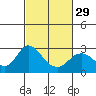 False River tide chart for Thursday, February 29, 2024