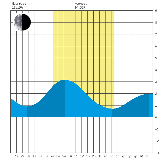 False River tide chart for Friday, February 2, 2024