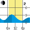 False River tide chart for Friday, February 2, 2024