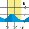 False River tide chart for Saturday, February 3, 2024
