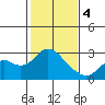 False River tide chart for Sunday, February 4, 2024