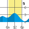 False River tide chart for Monday, February 5, 2024