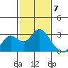False River tide chart for Wednesday, February 7, 2024