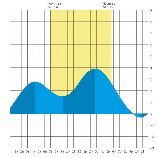 False River tide chart for Thursday, February 8, 2024