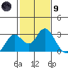 False River tide chart for Friday, February 9, 2024