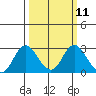 False River tide chart for Monday, March 11, 2024