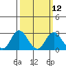 False River tide chart for Tuesday, March 12, 2024