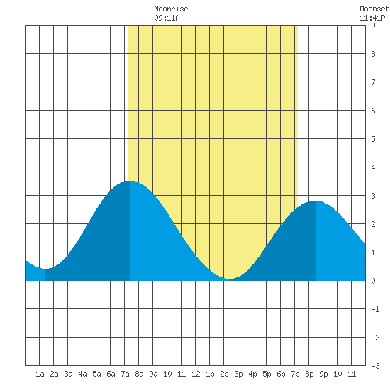 False River tide chart for Wednesday, March 13, 2024