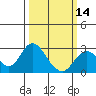 False River tide chart for Thursday, March 14, 2024
