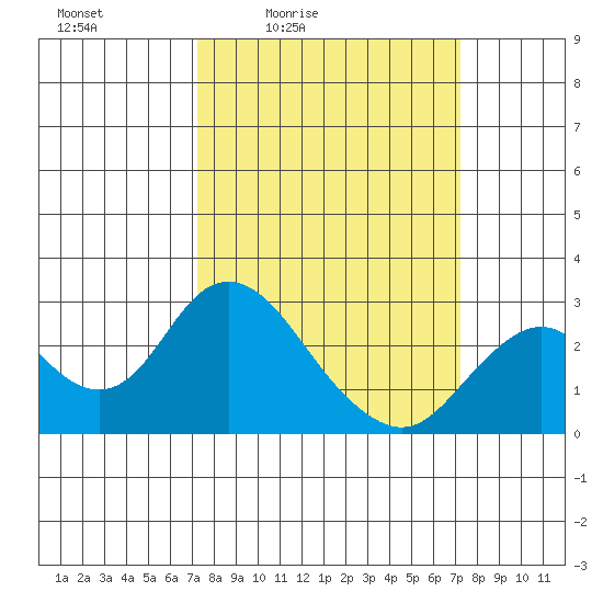 False River tide chart for Friday, March 15, 2024