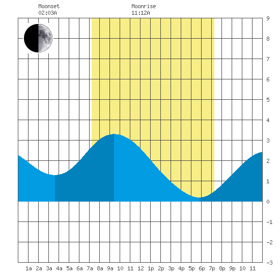 False River tide chart for Saturday, March 16, 2024