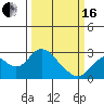 False River tide chart for Saturday, March 16, 2024
