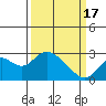 False River tide chart for Sunday, March 17, 2024