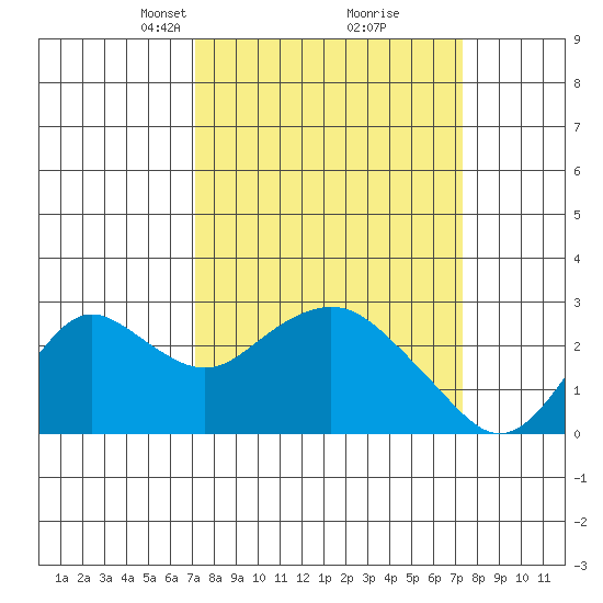False River tide chart for Tuesday, March 19, 2024