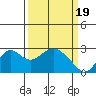 False River tide chart for Tuesday, March 19, 2024
