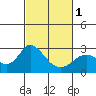 False River tide chart for Friday, March 1, 2024