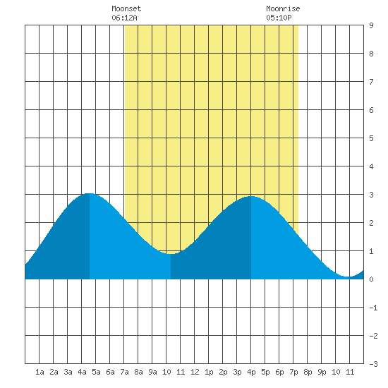 False River tide chart for Friday, March 22, 2024