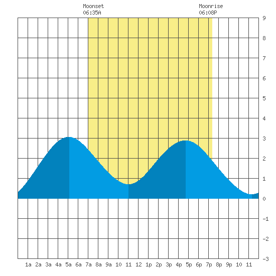 False River tide chart for Saturday, March 23, 2024