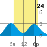 False River tide chart for Sunday, March 24, 2024