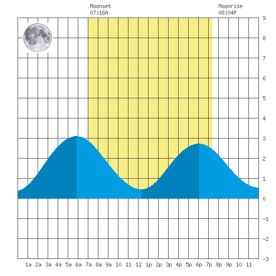 False River tide chart for Monday, March 25, 2024