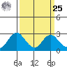 False River tide chart for Monday, March 25, 2024