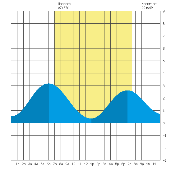 False River tide chart for Tuesday, March 26, 2024