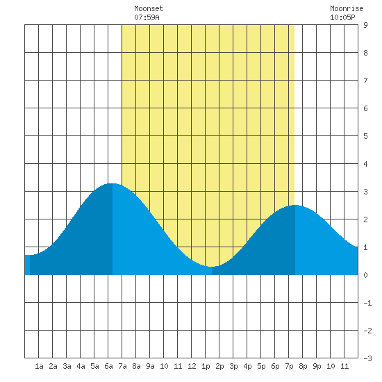 False River tide chart for Wednesday, March 27, 2024