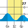 False River tide chart for Wednesday, March 27, 2024