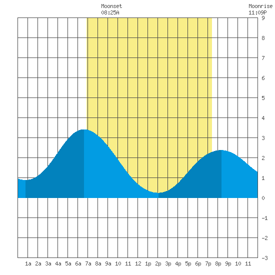 False River tide chart for Thursday, March 28, 2024