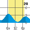False River tide chart for Thursday, March 28, 2024