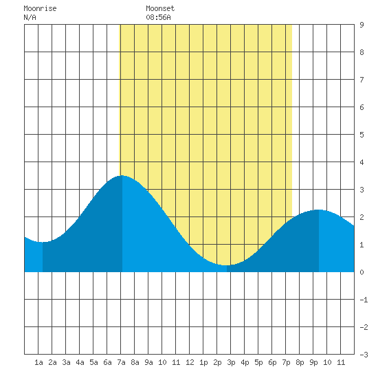 False River tide chart for Friday, March 29, 2024