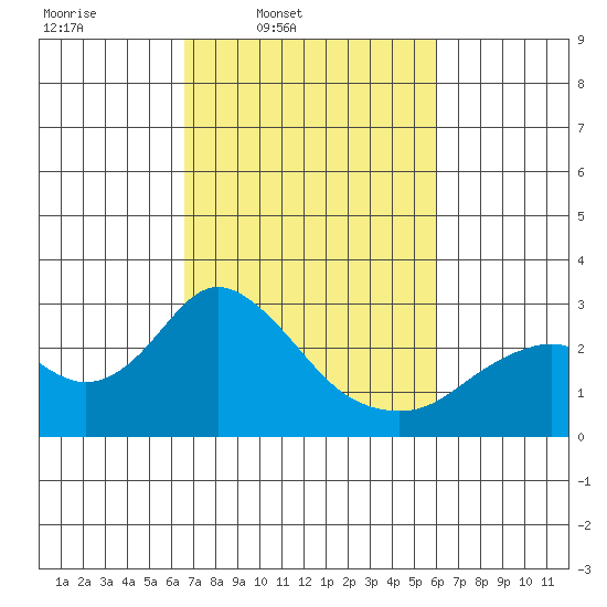 False River tide chart for Saturday, March 2, 2024