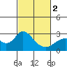 False River tide chart for Saturday, March 2, 2024