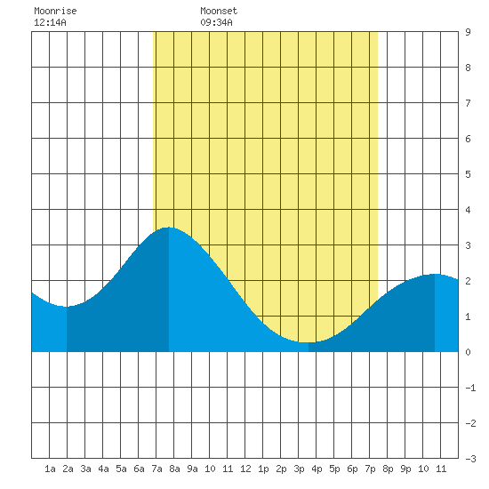False River tide chart for Saturday, March 30, 2024