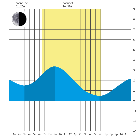 False River tide chart for Sunday, March 3, 2024