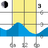 False River tide chart for Sunday, March 3, 2024